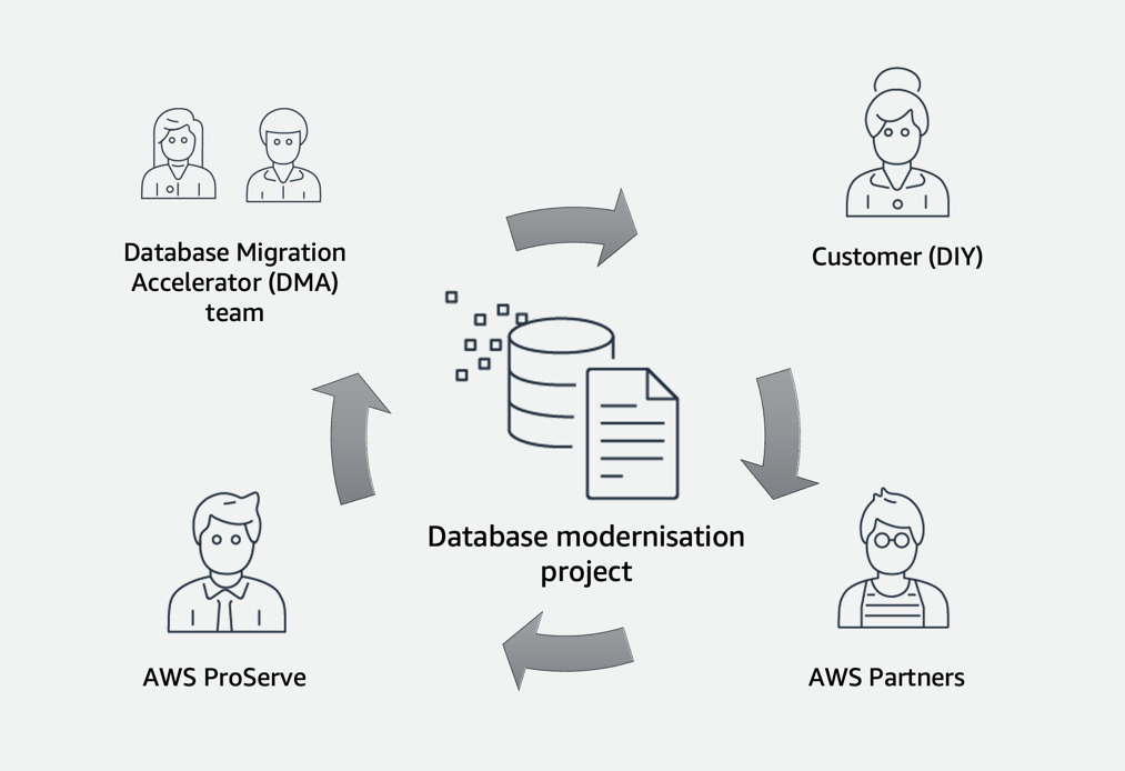 Database migration and modernization process