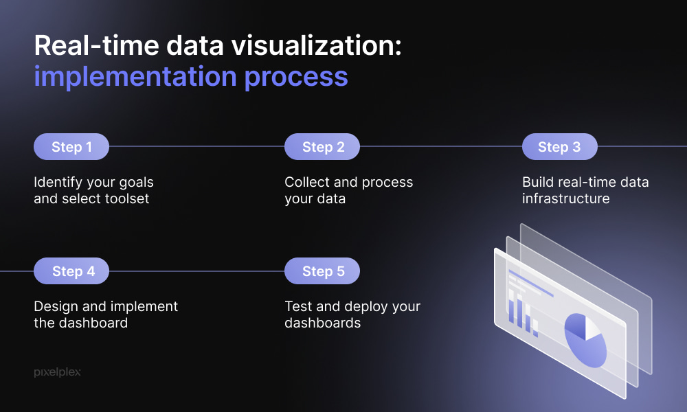 Real-time analytics dashboards and streaming data visualization