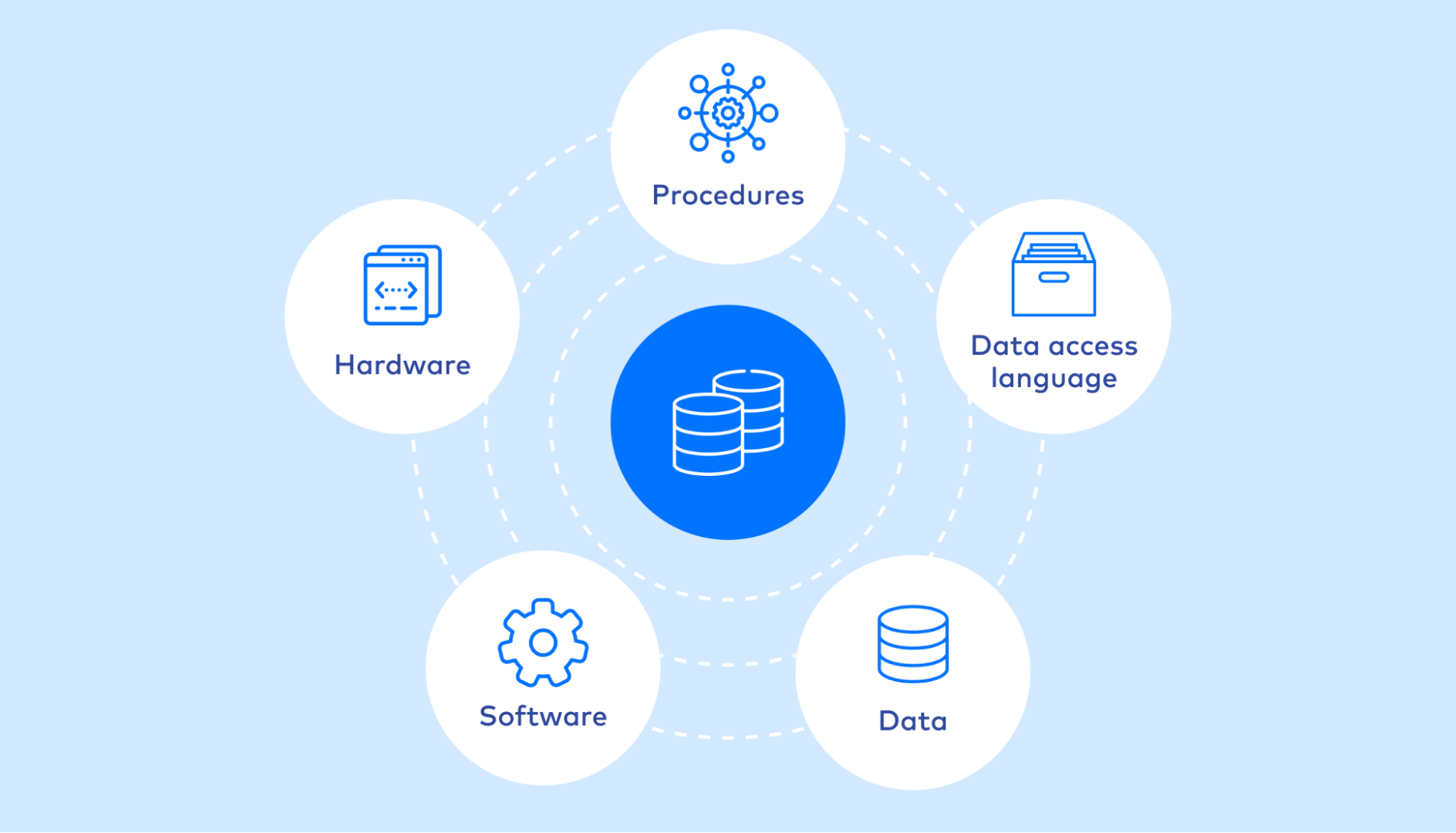 Relational and NoSQL database solutions architecture
